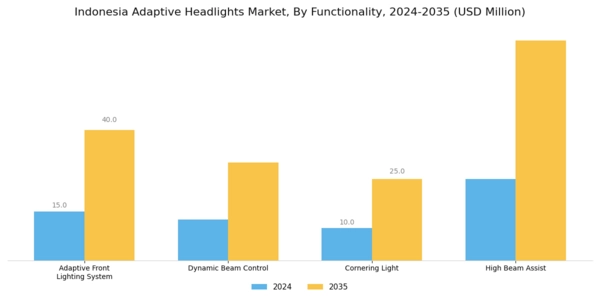 Indonesia Adaptive Headlights Market Segment Image 3
