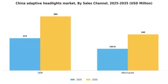 China Adaptive Headlights Market Segment Image 1