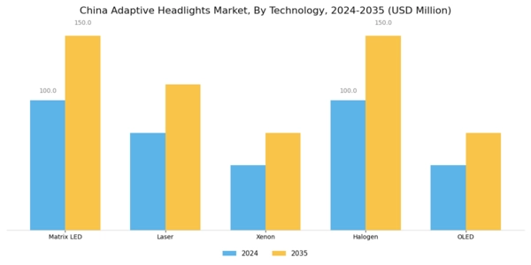 China Adaptive Headlights Market Segment Image 0