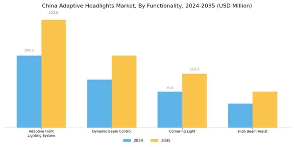 China Adaptive Headlights Market Segment Image 3