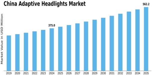 China Adaptive Headlights Market Size
