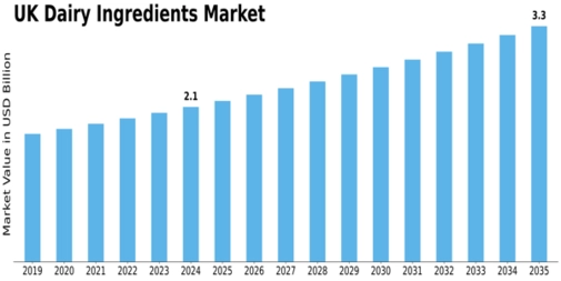 UK Dairy Ingredients Market Size