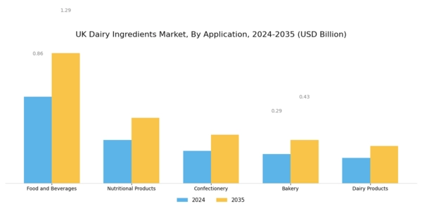 UK Dairy Ingredients Market Segment Image 0