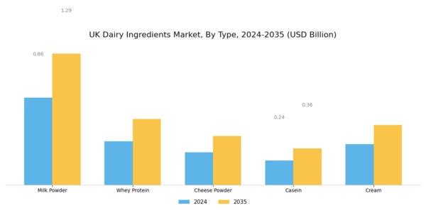 UK Dairy Ingredients Market Segment Image 1