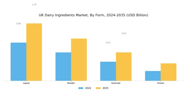 UK Dairy Ingredients Market Segment Image 2