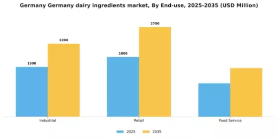 Germany Dairy Ingredients Market Segment Image 1