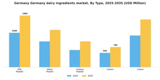 Germany Dairy Ingredients Market Segment Image 3