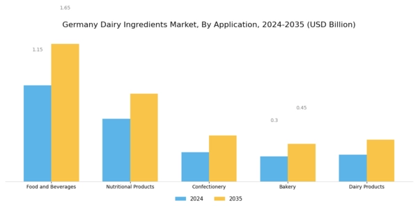 Germany Dairy Ingredients Market Segment Image 0