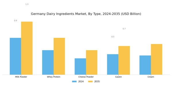 Germany Dairy Ingredients Market Segment Image 1