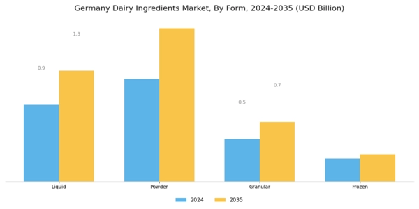 Germany Dairy Ingredients Market Segment Image 2