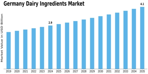 Germany Dairy Ingredients Market Size