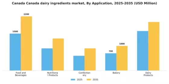 Canada Dairy Ingredients Market Segment Image 0