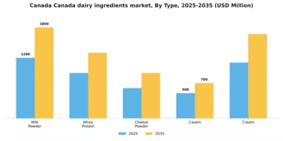 Canada Dairy Ingredients Market Segment Image 3