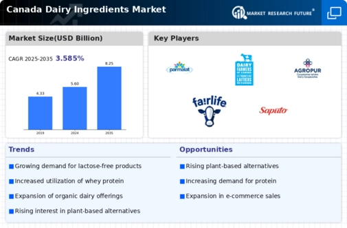 Canada Dairy Ingredients Market Infographic