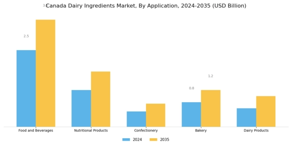 Canada Dairy Ingredients Market Segment Image 0
