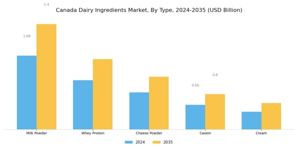 Canada Dairy Ingredients Market Segment Image 1