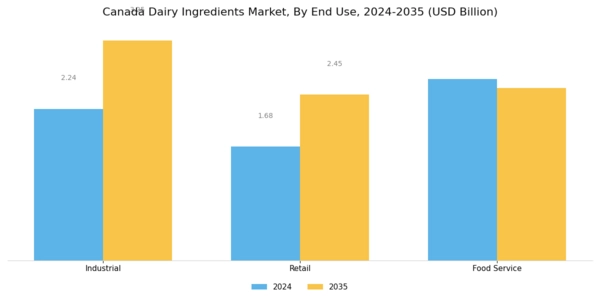 Canada Dairy Ingredients Market Segment Image 3