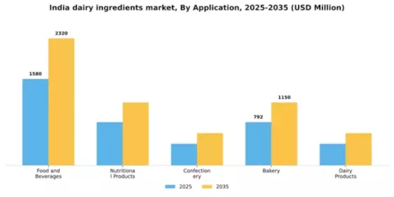 India Dairy Ingredients Market Segment Image 0