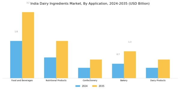 India Dairy Ingredients Market Segment Image 0
