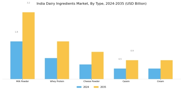 India Dairy Ingredients Market Segment Image 1