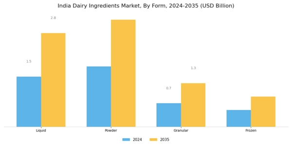 India Dairy Ingredients Market Segment Image 2
