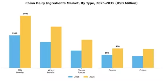 China Dairy Ingredients Market Segment Image 3