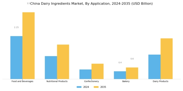 China Dairy Ingredients Market Segment Image 0