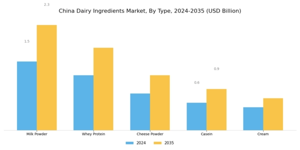 China Dairy Ingredients Market Segment Image 1