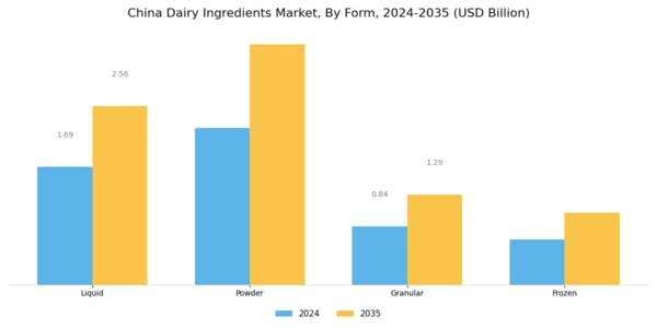 China Dairy Ingredients Market Segment Image 2