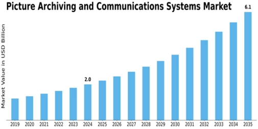 Picture Archiving Communications Systems Market Size