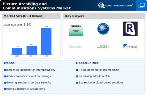 Picture Archiving Communications Systems Market Infographic