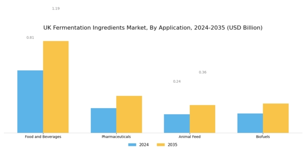 UK Fermentation Ingredients Market Segment Image 0