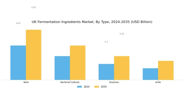 UK Fermentation Ingredients Market Segment Image 1