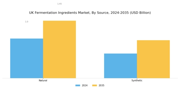 UK Fermentation Ingredients Market Segment Image 2
