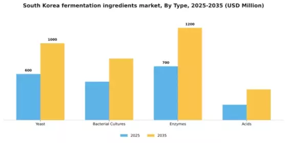 South Korea Fermentation Ingredients Market Segment Image 3