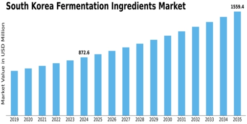 South Korea Fermentation Ingredients Market Size