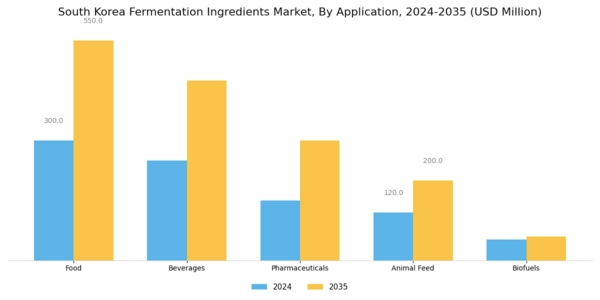 South Korea Fermentation Ingredients Market Segment Image 0