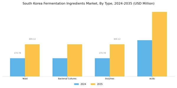 South Korea Fermentation Ingredients Market Segment Image 1