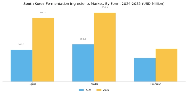 South Korea Fermentation Ingredients Market Segment Image 3