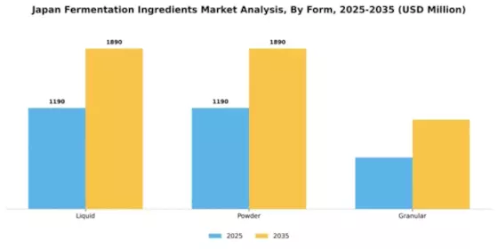 Japan Fermentation Ingredients Market Segment Image 1