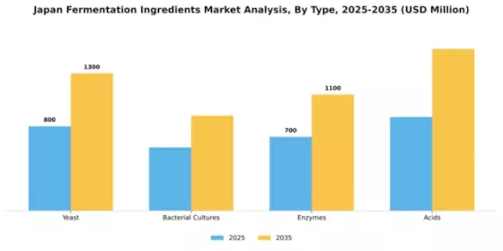 Japan Fermentation Ingredients Market Segment Image 3