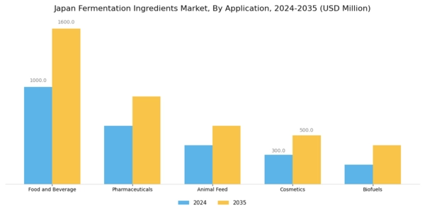Japan Fermentation Ingredients Market Segment Image 0