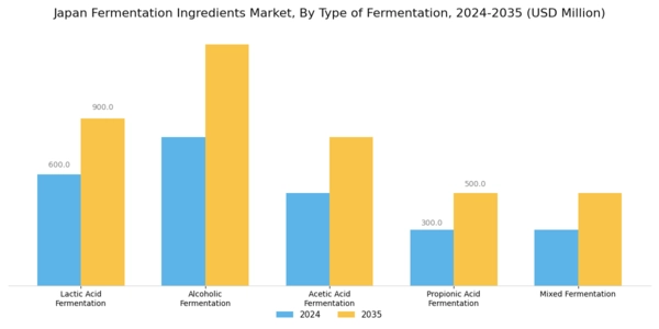 Japan Fermentation Ingredients Market Segment Image 1