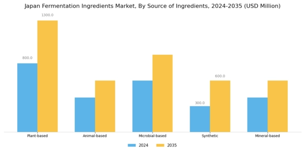 Japan Fermentation Ingredients Market Segment Image 2