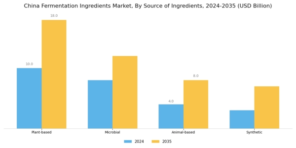 China Fermentation Ingredients Market Segment Image 2