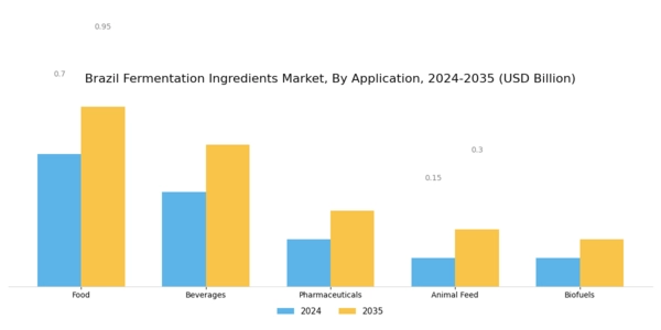 Brazil Fermentation Ingredients Market Segment Image 0