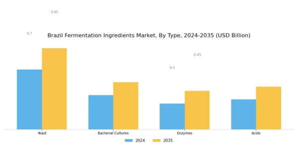 Brazil Fermentation Ingredients Market Segment Image 1