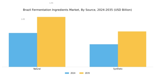 Brazil Fermentation Ingredients Market Segment Image 2