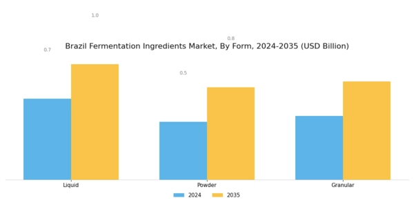 Brazil Fermentation Ingredients Market Segment Image 3