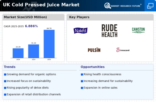 UK Cold Pressed Juice Market Infographic